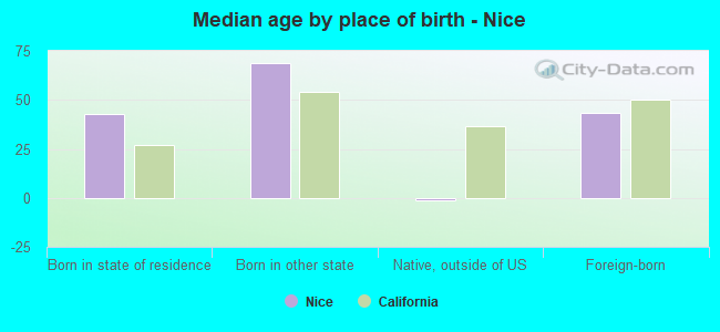 Median age by place of birth - Nice