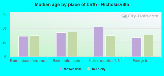 Median age by place of birth - Nicholasville