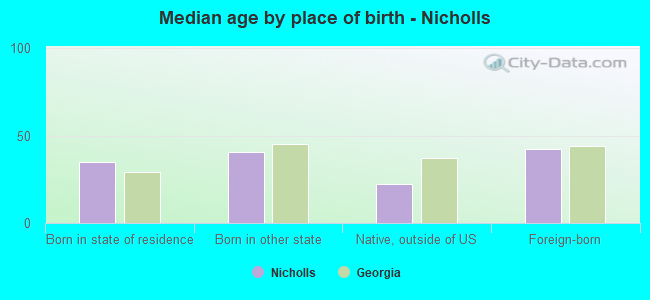 Median age by place of birth - Nicholls