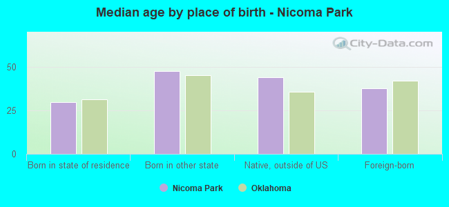 Median age by place of birth - Nicoma Park