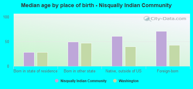 Median age by place of birth - Nisqually Indian Community