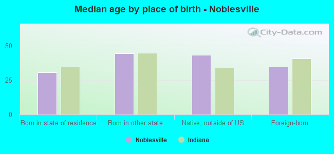 Median age by place of birth - Noblesville