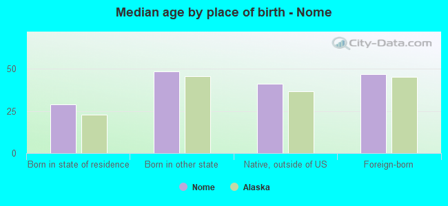 Median age by place of birth - Nome