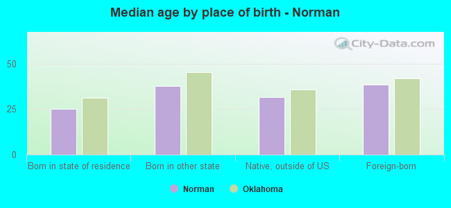 Median age by place of birth - Norman