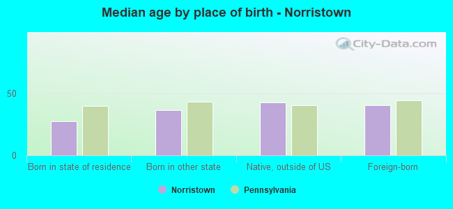 Median age by place of birth - Norristown