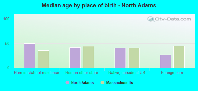 Median age by place of birth - North Adams