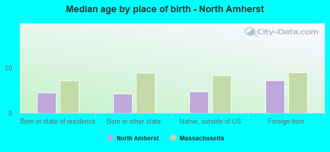 Median age by place of birth - North Amherst