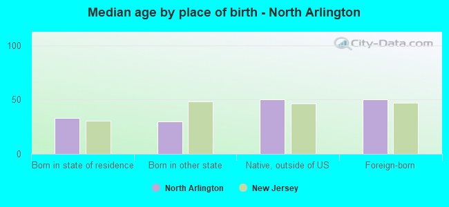 Median age by place of birth - North Arlington