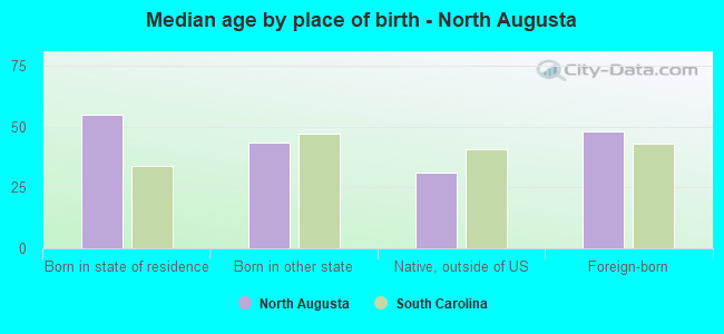 Median age by place of birth - North Augusta