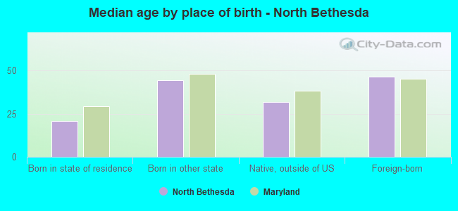 Median age by place of birth - North Bethesda