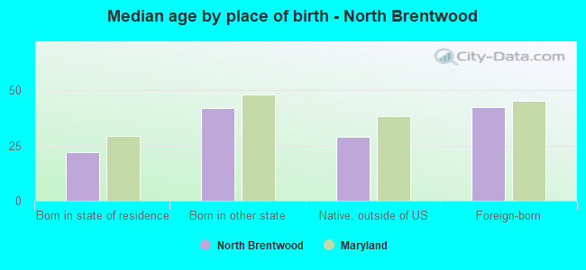 Median age by place of birth - North Brentwood