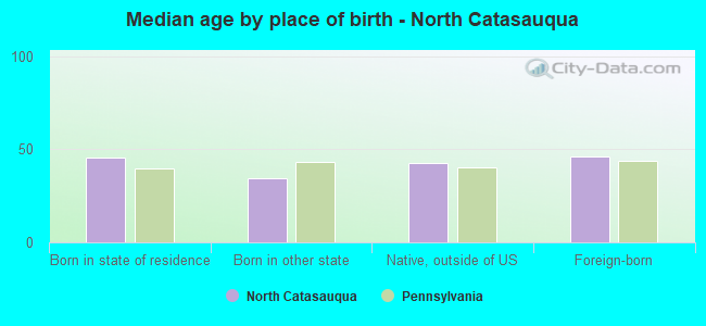 Median age by place of birth - North Catasauqua