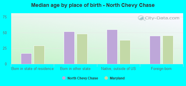 Median age by place of birth - North Chevy Chase