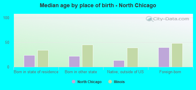 Median age by place of birth - North Chicago