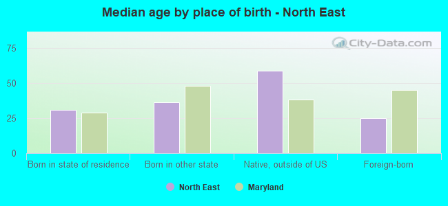 Median age by place of birth - North East