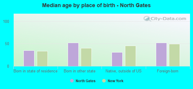 Median age by place of birth - North Gates