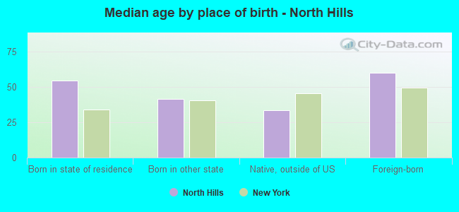 Median age by place of birth - North Hills