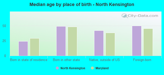Median age by place of birth - North Kensington