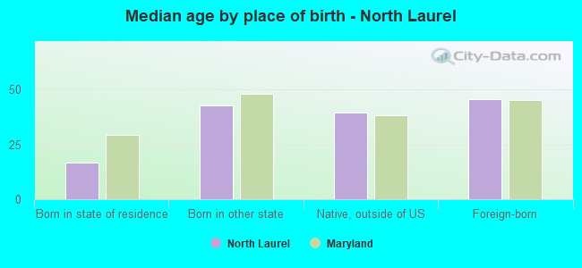Median age by place of birth - North Laurel