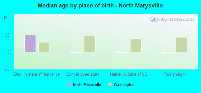 Median age by place of birth - North Marysville