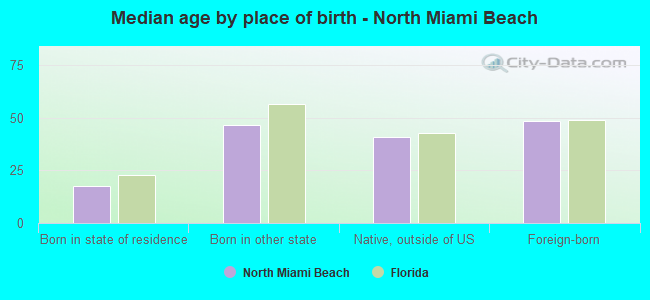 Median age by place of birth - North Miami Beach