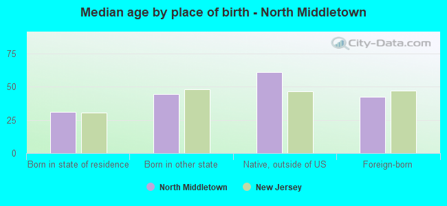 Median age by place of birth - North Middletown