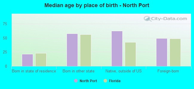 Median age by place of birth - North Port