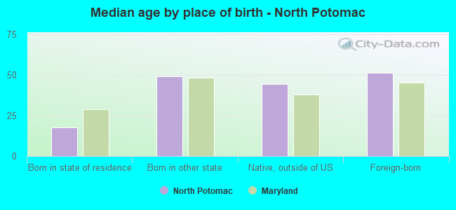 Median age by place of birth - North Potomac