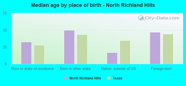 Median age by place of birth - North Richland Hills