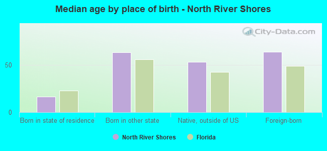 Median age by place of birth - North River Shores