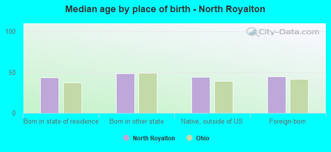 Median age by place of birth - North Royalton