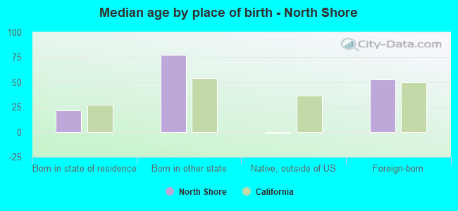 Median age by place of birth - North Shore