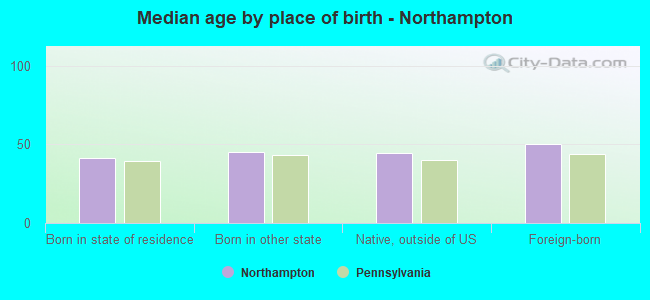 Median age by place of birth - Northampton