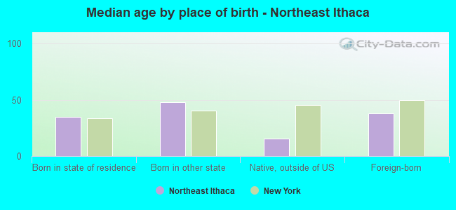 Median age by place of birth - Northeast Ithaca