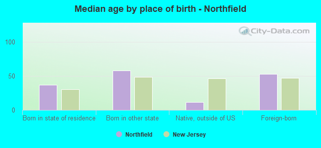 Median age by place of birth - Northfield