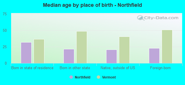 Median age by place of birth - Northfield