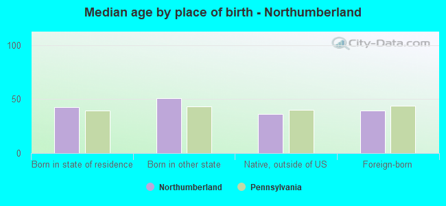 Median age by place of birth - Northumberland