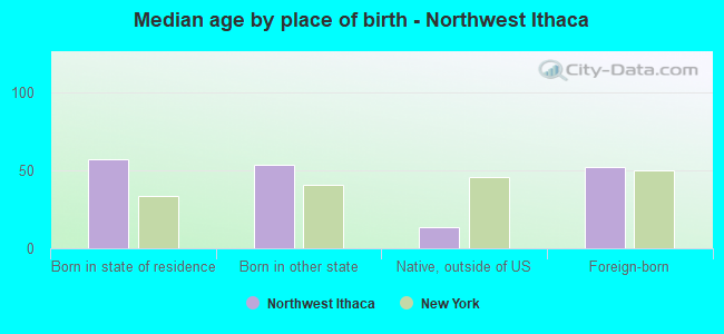 Median age by place of birth - Northwest Ithaca