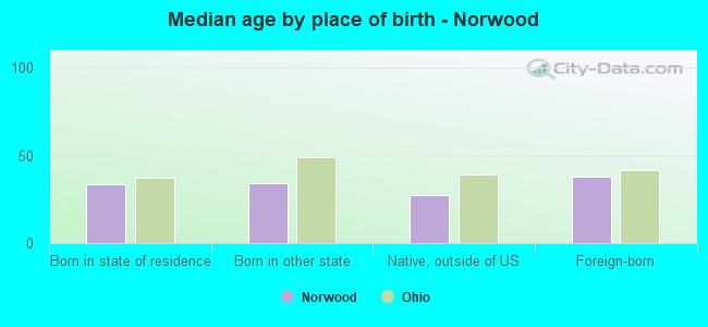 Median age by place of birth - Norwood
