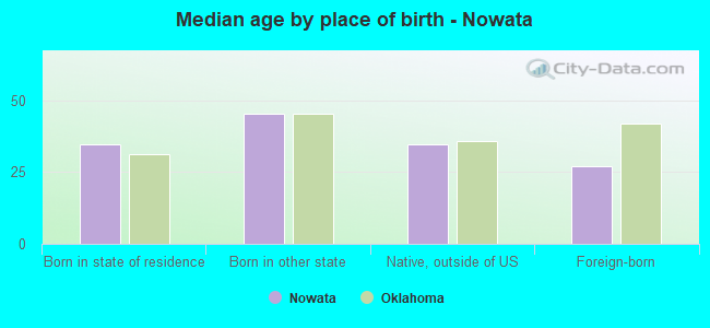 Median age by place of birth - Nowata