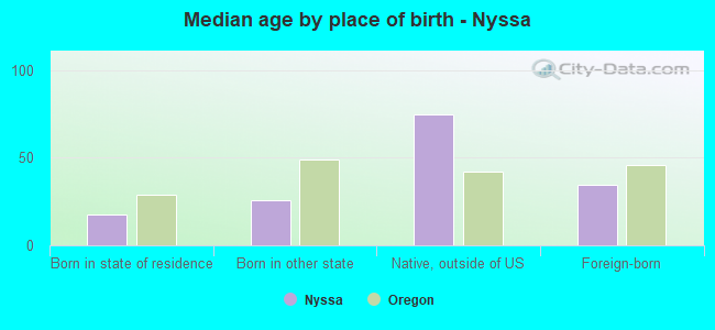Median age by place of birth - Nyssa
