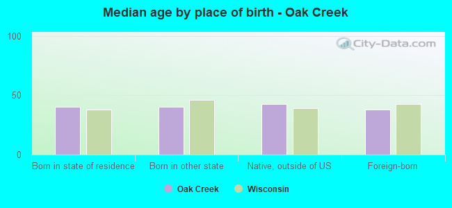 Median age by place of birth - Oak Creek
