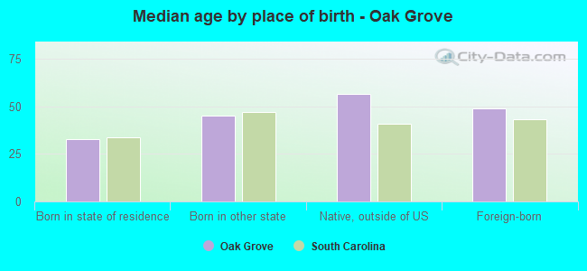 Median age by place of birth - Oak Grove