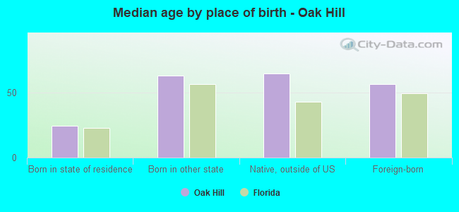 Median age by place of birth - Oak Hill