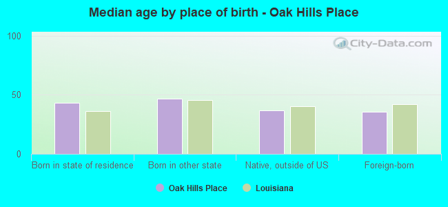 Median age by place of birth - Oak Hills Place