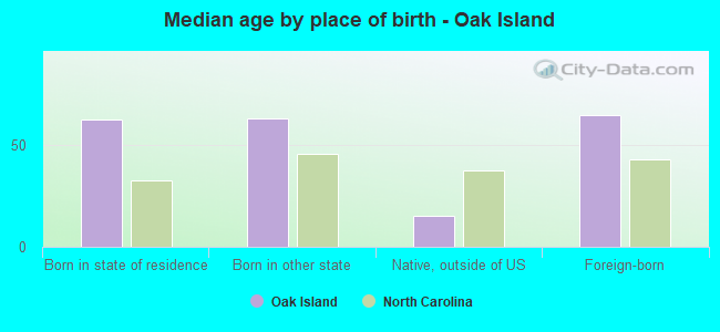 Median age by place of birth - Oak Island