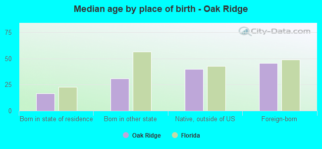 Median age by place of birth - Oak Ridge