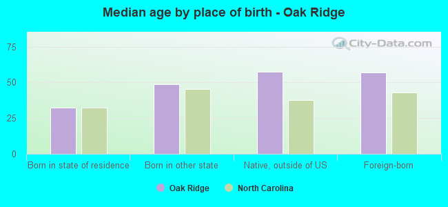 Median age by place of birth - Oak Ridge