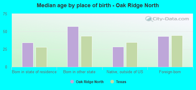 Median age by place of birth - Oak Ridge North