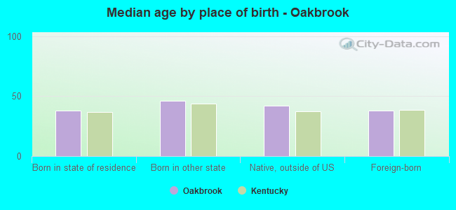Median age by place of birth - Oakbrook
